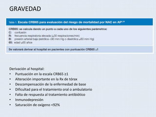 GRAVEDAD
Derivación al hospital:
• Puntuación en la escala CRB65 ≥1
• Alteración importante en la Rx de tórax
• Descompensación de la enfermedad de base
• Dificultad para el tratamiento oral o ambulatorio
• Falta de respuesta al tratamiento antibiótico
• Inmunodepresión
• Saturación de oxígeno <92%
 