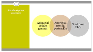 Estado séptico
sistémico
Ataque al
estado
general
Anorexia,
astenia,
postración
Síndrome
febril
 