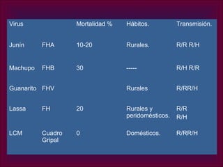 Virus              Mortalidad %   Hábitos.          Transmisión.


Junín     FHA      10-20          Rurales.          R/R R/H


Machupo   FHB      30             -----             R/H R/R


Guanarito FHV                     Rurales           R/RR/H


Lassa     FH       20             Rurales y         R/R
                                  peridomésticos.   R/H

LCM       Cuadro   0              Domésticos.       R/RR/H
          Gripal
 