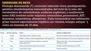 SINDROME DE REYE
Etiología desconocida (?), concurren infección vírica, predisposición
genética (metabolopatías mitocondriales, del ciclo de la urea, del
metabolismo de carbohidratos, acidurias orgánicas) y coadyuvante
como AAS (también acido valproico, tetraciclinas, paracetamol, AZT,
dianosina, antieméticos, aflatoxinas) . Daño mitocondrial con infiltración
grasa visceral especialmente hepática con vómitos, letargia, estupor y
coma, en menores de 18 años
 