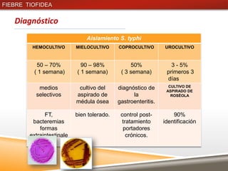 FIEBRE TIOFIDEA

   Diagnóstico
                               Aislamiento S. typhi
         HEMOCULTIVO       MIELOCULTIVO     COPROCULTIVO       UROCULTIVO



          50 – 70%           90 – 98%            50%              3 - 5%
         ( 1 semana)       ( 1 semana)       ( 3 semana)        primeros 3
                                                                días
           medios           cultivo del     diagnóstico de       CULTIVO DE
                                                                ASPIRADO DE
          selectivos       aspirado de            la              ROSÉOLA
                           médula ósea      gastroenteritis.

              FT,          bien tolerado.    control post-         90%
         bacteremias                          tratamiento      identificación
            formas                            portadores
        extraintestinale                        crónicos.
               s
 