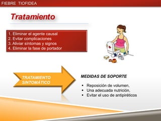 FIEBRE TIOFIDEA


   Tratamiento
  1. Eliminar el agente causal
  2. Evitar complicaciones
  3. Aliviar síntomas y signos
  4. Eliminar la fase de portador




         TRATAMIENTO                MEDIDAS DE SOPORTE
         SINTOMÁTICO
                                     Reposición de volumen,
                                     Una adecuada nutrición,
                                     Evitar el uso de antipiréticos
 