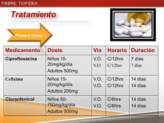 FIEBRE TIOFIDEA


   Tratamiento

     Primera Línea


 Medicamento         Dosis           Vìa    Horario Duración
 Ciprofloxacina      Niños 15-       V.O.   C/12hrs   7 días
                     20mg/kg/día     V.O    C/12hrs   7 días
                     Adultos 500mg
 Cefixima            Niños 15-       V.O.   C/12hrs   14 días
                     20mg/kg/día     V.O.   C/12hrs   14 días
                     Adultos 200mg
 Cloranfenicol       Niños 50-       V.O.   C/6hrs    14 días
                     750mg/kg/día    V.O.   C/6hrs    14 días
                     Adultos 500mg
 