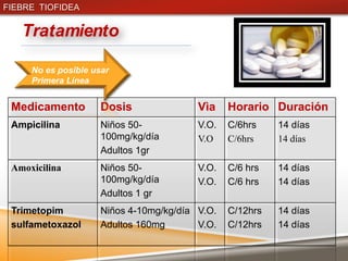 FIEBRE TIOFIDEA


   Tratamiento

     No es posible usar
     Primera Línea


 Medicamento         Dosis               Vìa    Horario Duración
 Ampicilina          Niños 50-           V.O.   C/6hrs    14 días
                     100mg/kg/día        V.O    C/6hrs    14 días
                     Adultos 1gr
 Amoxicilina         Niños 50-           V.O.   C/6 hrs   14 días
                     100mg/kg/día        V.O.   C/6 hrs   14 días
                     Adultos 1 gr
 Trimetopim          Niños 4-10mg/kg/día V.O.   C/12hrs   14 días
 sulfametoxazol      Adultos 160mg       V.O.   C/12hrs   14 días
 