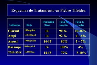 Esquemas de Tratamiento en Fiebre TifoideaEsquemas de Tratamiento en Fiebre Tifoidea
5-10%79%14-15160/800mgTMP-SMZ
4%100%14800mg t.i.d.
Bacampi
5 – 7%80%14-15100mg/k/día
Amoxi
4 – 6%92 %14150-200mg/k
Ampi
10-36%90 %14100mg/k/dCloranf
Duración Tasa de Tasa de
Antibiótico Dósis (días) curación recaídas
 