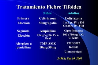 Tratamiento Fiebre TifoideaTratamiento Fiebre Tifoidea
Niños Adultos
Primera
Elección
Ceftriaxona
50mg/kg/día
Ceftriaxona
1 a 2 gr. IV o IM
C/12hrs 10 –14 d
Segunda
Elección
Ampicilina
25mg/kg/dìa IV o
Oral
Ciprofloxacina
500 a750mg V.O.
C/12hrs
Alérgicos a
penicilina
TMP-SMZ
10mg/50mg
TMP/SMZ
160/800
Cloranfenicol
JAMA; Sep 10, 2001
 