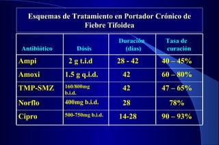 Esquemas de Tratamiento en Portador Crónico deEsquemas de Tratamiento en Portador Crónico de
Fiebre TifoideaFiebre Tifoidea
90 – 93%14-28500-750mg b.i.d.Cipro
78%28400mg b.i.d.Norflo
47 – 65%42160/800mg
b.i.d.
TMP-SMZ
60 – 80%421.5 g q.i.d.Amoxi
40 – 45%28 - 422 g t.i.dAmpi
Duración Tasa de
Antibiótico Dósis (días) curación
 