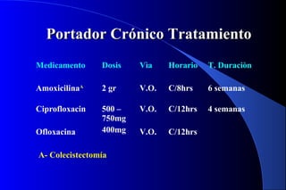 Portador Crónico TratamientoPortador Crónico Tratamiento
Medicamento Dosis Vìa Horario T. Duraciòn
AmoxicilinaA
2 gr V.O. C/8hrs 6 semanas
Ciprofloxacin
Ofloxacina
500 –
750mg
400mg
V.O.
V.O.
C/12hrs
C/12hrs
4 semanas
A- Colecistectomía
 