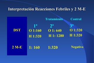Interpretación Reacciones Febriles y 2 M-EInterpretación Reacciones Febriles y 2 M-E
Tratamiento Control
DST O 1:160
H 1:320
O 1: 640
H 1: 1280
O 1:320
H 1:320
2 M-E 1: 160 1:320 Negativo
1ª 2ª 3ª
 