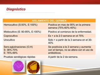 Diagnóstico
AISLAMIENTO DEL GERMEN
Hemocultivo (S:50%, E:100%) Positiva en mas de 90% en la primera
semana (75%-60%-40%)
Mielocultivo (S: 80-95%, E:100%) Positivo al comienzo de la enfermedad.
Coprocultivo Es + a la 2-3 semana en el 75%
Urocultivo Solo + a partir de la 3 semana en el 30-
40%
Sero-aglutinaciones (O,H)
S: 36%-70%
E: 76%-99%
Se positiviza a la 2 semana y aumenta
con el tiempo, no se altera con el uso de
antibióticos.
Pruebas serológicas rápidas A partir de la 2 da semana.
 