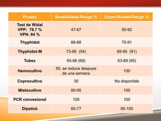Prueba Sensibilidad-Rango % Especificidad-Rango %
Test de Widal
VPP: 78.7 %
VPN: 84 %
47-67 50-92
Thyphidot 66-88 75-91
Thyphidot-M 73-95 (54) 68-95 (91)
Tubex 65-88 (69) 63-89 (95)
Hemocultivo
50, se reduce despues
de una semana
100
Coprocultivo 30 No disponible
Mielocultivo 80-95 100
PCR convesional 100 100
Dipstick 65-77 95-100
 