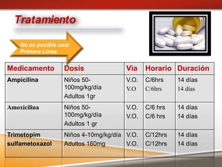 Tratamiento
Medicamento Dosis Vìa Horario Duración
Ampicilina Niños 50-
100mg/kg/día
Adultos 1gr
V.O.
V.O
C/6hrs
C/6hrs
14 días
14 días
Amoxicilina Niños 50-
100mg/kg/día
Adultos 1 gr
V.O.
V.O.
C/6 hrs
C/6 hrs
14 días
14 días
Trimetopim
sulfametoxazol
Niños 4-10mg/kg/día
Adultos 160mg
V.O.
V.O.
C/12hrs
C/12hrs
14 días
14 días
No es posible usar
Primera Línea
 