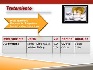 Tratamiento
Medicamento Dosis Vìa Horario Duración
Azitromicina Niños 10mg/kg/día
Adultos 500mg
V.O.
V.O
C/24hrs
C/24hrs
7 días
7 días
Brote epidémico
Resistencia S. typhi o a
fármacos de primera línea
 