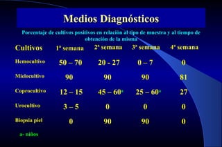 Medios DiagnósticosMedios Diagnósticos
Cultivos 1ª semana 2ª semana 3ª semana 4ª semana
Hemocultivo 50 – 70 20 - 27 0 – 7 0
Mielocultivo 90 90 90 81
Coprocultivo 12 – 15 45 – 60a
25 – 60a
27
Urocultivo 3 – 5 0 0 0
Biopsia piel 0 90 90 0
Porcentaje de cultivos positivos en relación al tipo de muestra y al tiempo de
obtención de la misma
a- niños
 