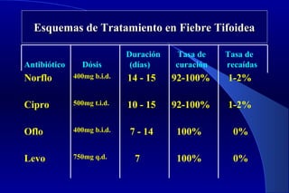Esquemas de Tratamiento en Fiebre TifoideaEsquemas de Tratamiento en Fiebre Tifoidea
Norflo 400mg b.i.d. 14 - 15 92-100% 1-2%
Cipro 500mg t.i.d. 10 - 15 92-100% 1-2%
Oflo 400mg b.i.d. 7 - 14 100% 0%
Levo 750mg q.d. 7 100% 0%
Duración Tasa de Tasa de
Antibiótico Dósis (días) curación recaídas
 