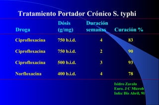 Tratamiento Portador Crónico S. typhi
Dósis Duración
Droga (g/mg) semanas Curación %
Ciprofloxacina 750 b.i.d. 4 83
Ciprofloxacina 750 b.i.d. 2 90
Ciprofloxacina 500 b.i.d. 3 93
Norfloxacina 400 b.i.d. 4 78
Isidro Zavala
Euro. J C Microb
Infec Dis Abril, 91
 