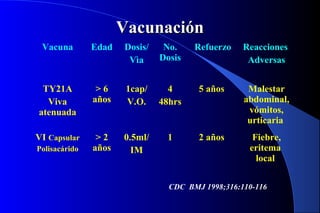 VacunaciónVacunación
Vacuna Edad Dosis/
Vìa
No.
Dosis
Refuerzo Reacciones
Adversas
TY21A
Viva
atenuada
> 6
años
1cap/
V.O.
4
48hrs
5 años Malestar
abdominal,
vómitos,
urticaria
VI Capsular
Polisacárido
> 2
años
0.5ml/
IM
1 2 años Fiebre,
eritema
local
CDC BMJ 1998;316:110-116
 