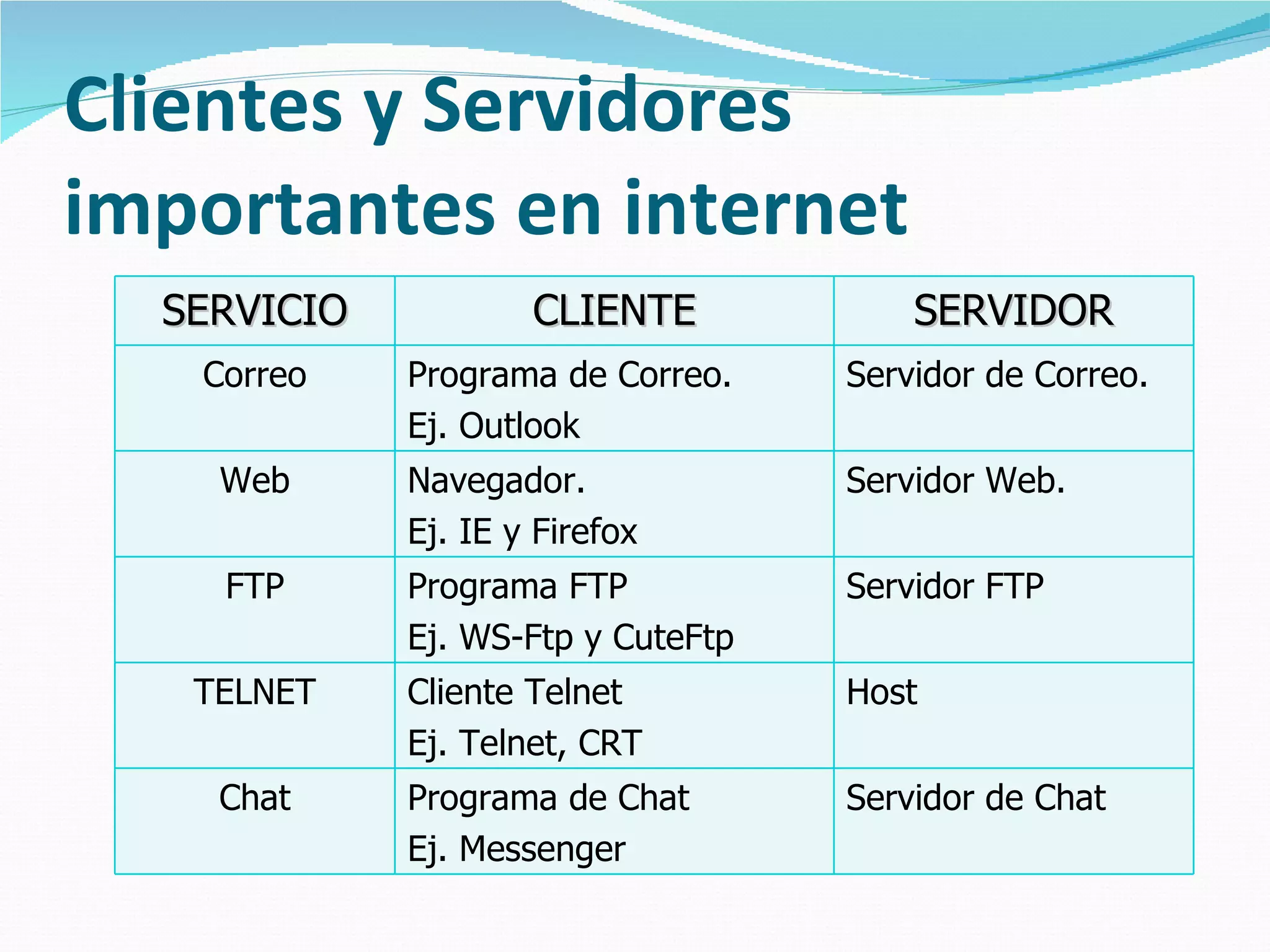 Clientes y Servidores importantes en internet SERVICIO CLIENTE SERVIDOR Correo Programa de Correo. Ej. Outlook Servidor de Correo. Web Navegador. Ej. IE y Firefox Servidor Web. FTP Programa FTP Ej. WS-Ftp y CuteFtp Servidor FTP TELNET Cliente Telnet Ej. Telnet, CRT Host Chat Programa de Chat Ej. Messenger Servidor de Chat 