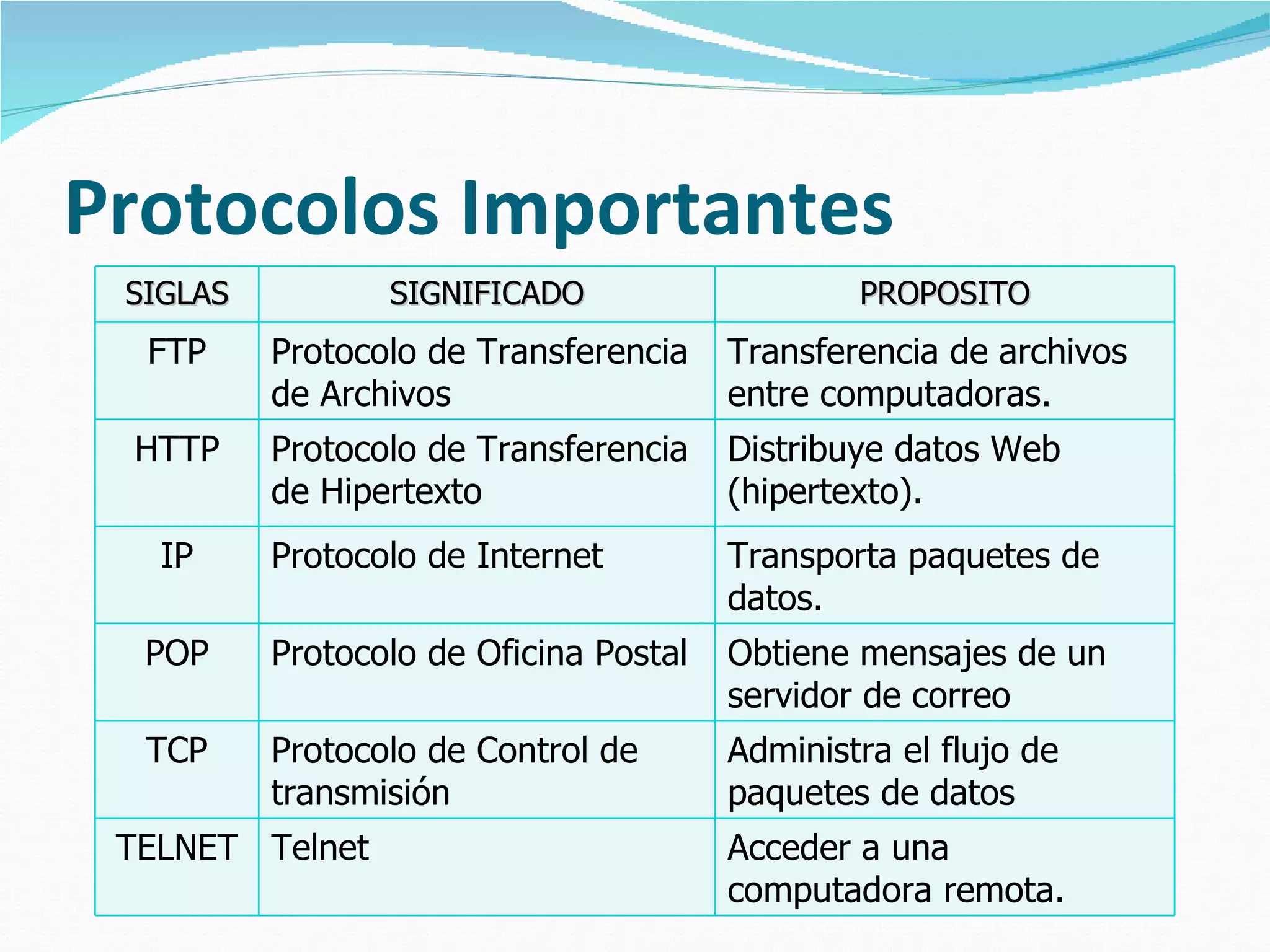 Protocolos Importantes SIGLAS SIGNIFICADO PROPOSITO FTP Protocolo de Transferen cia  de Archivos Transferencia de archivos entre computadoras. HTTP Protocolo de Transferen cia  de Hipertexto Distribuye datos Web (hipertexto). IP Protocolo de Internet Transporta paquetes de datos. POP Protocolo de Oficina Postal Obtiene mensajes de un servidor de correo TCP Protocolo de Control de transmisión Administra el flujo de paquetes de datos TELNET Telnet Acceder a una computadora remota. 
