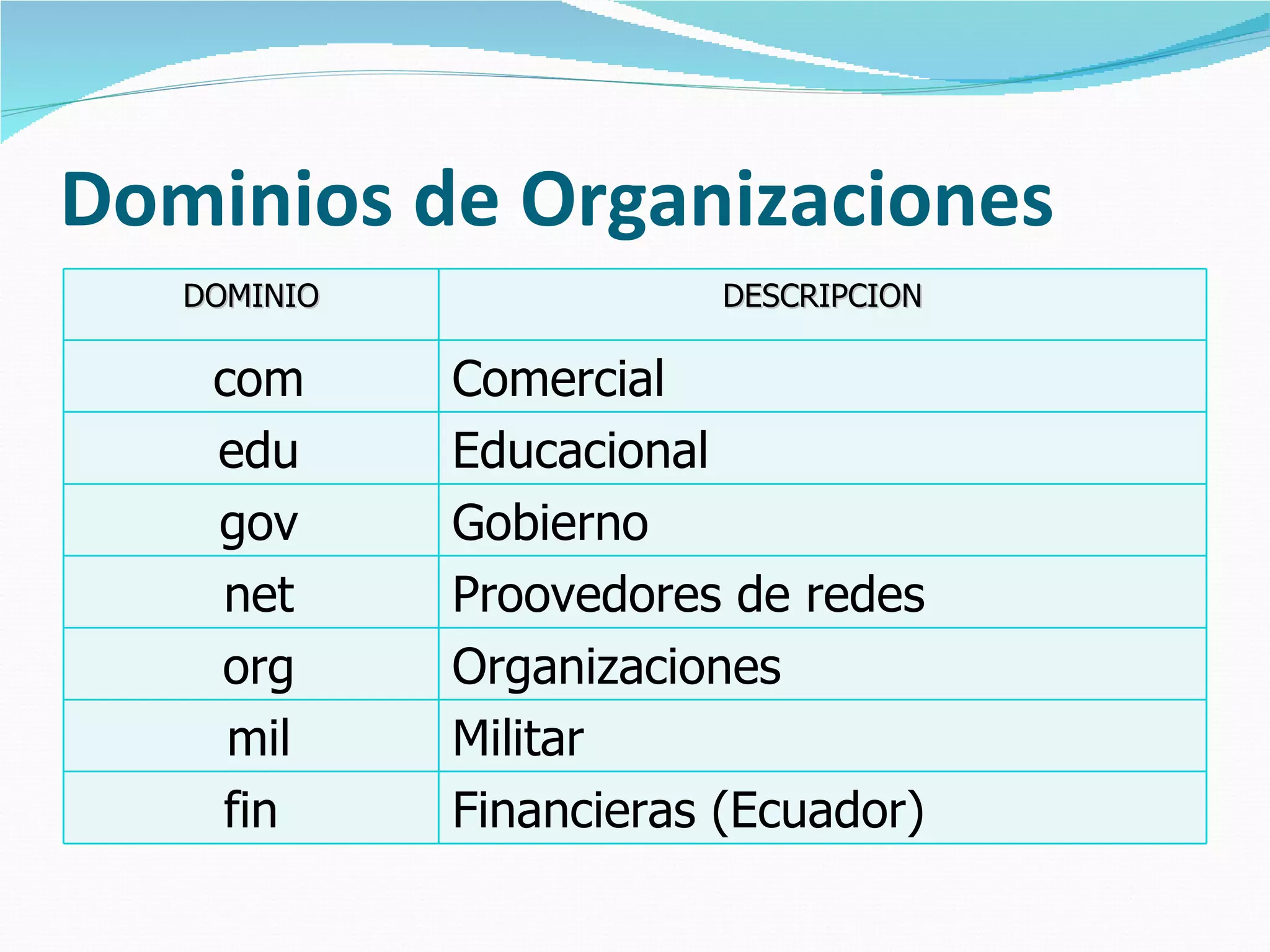 Dominios de Organizaciones DOMINIO DESCRIPCION com Comercial edu Educacional gov Gobierno net Proovedores de redes org Organizaciones mil Militar fin Financieras (Ecuador) 