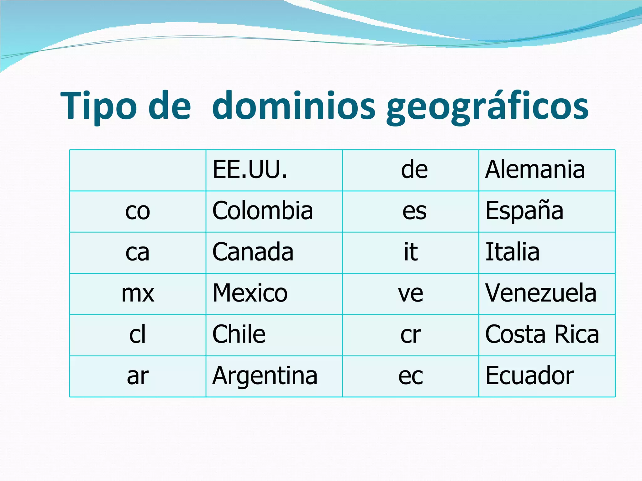 Tipo de  dominios geográficos EE.UU. de Alemania co Colombia es España ca Canada it Italia mx Mexico ve Venezuela cl Chile cr Costa Rica ar Argentina ec Ecuador 