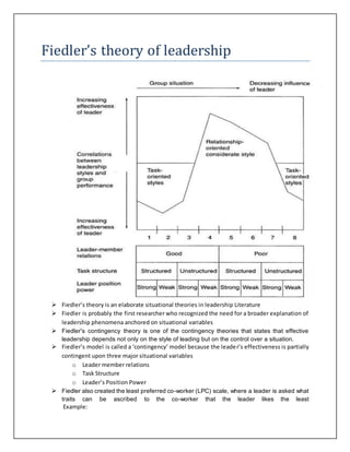 Fiedler’s theory of leadership 
 Fiedler’s theory is an elaborate situational theories in leadership Literature 
 Fiedler is probably the first researcher who recognized the need for a broader explanation of 
leadership phenomena anchored on situational variables 
 Fiedler's contingency theory is one of the contingency theories that states that effective 
leadership depends not only on the style of leading but on the control over a situation. 
 Fiedler’s model is called a ‘contingency’ model because the leade r’s effectiveness is partially 
contingent upon three major situational variables 
o Leader member relations 
o Task Structure 
o Leader’s Position Power 
 Fiedler also created the least preferred co-worker (LPC) scale, where a leader is asked what 
traits can be ascribed to the co-worker that the leader likes the least 
Example: 
 