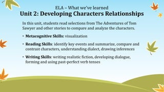 ELA – What we’ve learned
Unit 2: Developing Characters Relationships
In this unit, students read selections from The Adventures of Tom
Sawyer and other stories to compare and analyze the characters.
• Metacognitive Skills: visualization
• Reading Skills: identify key events and summarize, compare and
contrast characters, understanding dialect, drawing inferences
• Writing Skills: writing realistic fiction, developing dialogue,
forming and using past-perfect verb tenses
 
