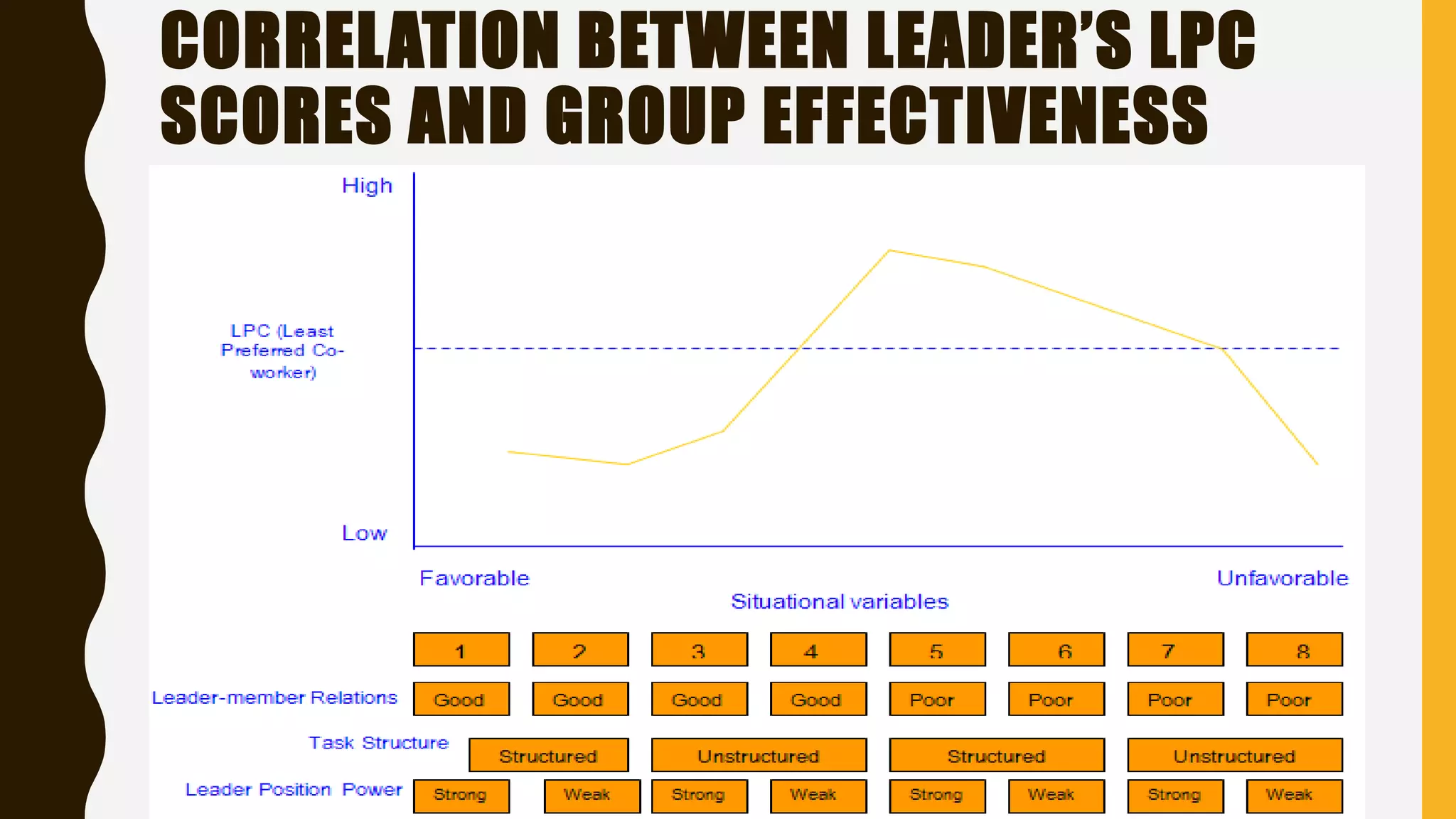 Fiedler’s Contingency Theory | PPTX