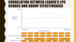 CORRELATION BETWEEN LEADER’S LPC
SCORES AND GROUP EFFECTIVENESS
 