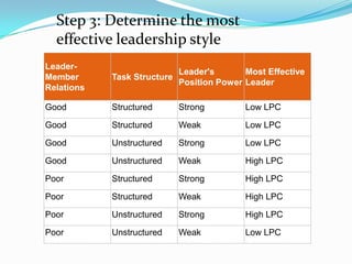Leadership Effectiveness Model Fiedler's contingency model | PPTX
