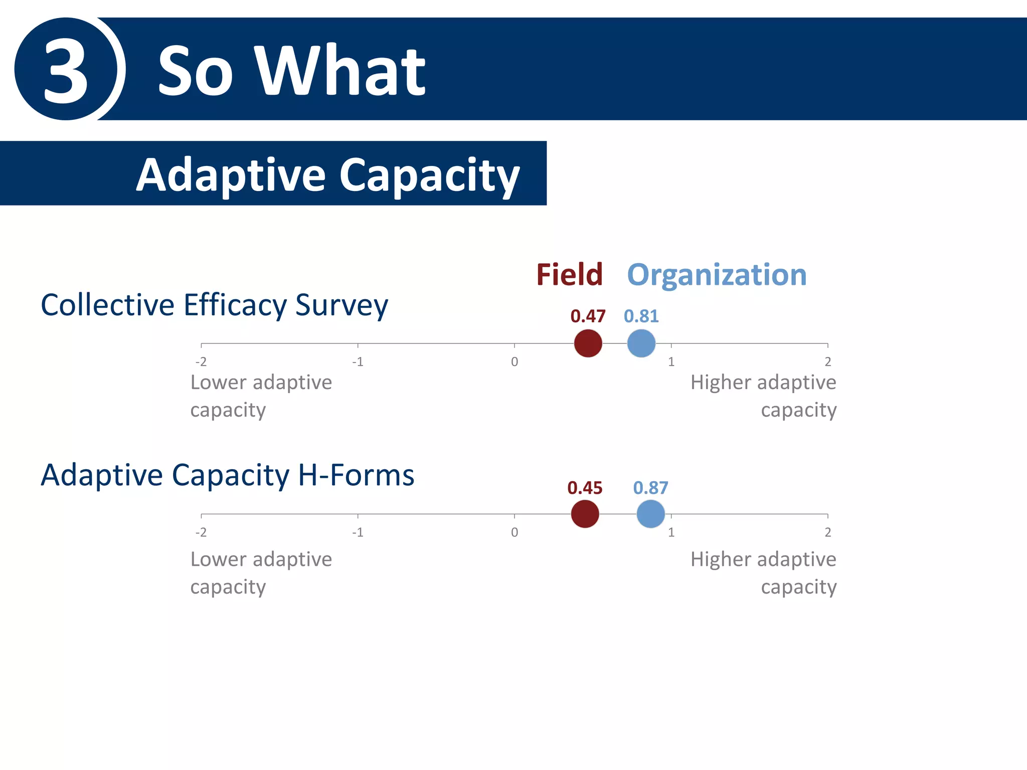 Field Organization 
0.47 0.81 
3 So What 
Adaptive Capacity- 
Collective Efficacy Survey 
-2 -1 0 1 2 
0.45 0.87 
Lower adaptive 
capacity 
Adaptive Capacity H-Forms 
Higher adaptive 
capacity 
-2 -1 0 1 2 
Lower adaptive 
capacity 
Higher adaptive 
capacity 
 