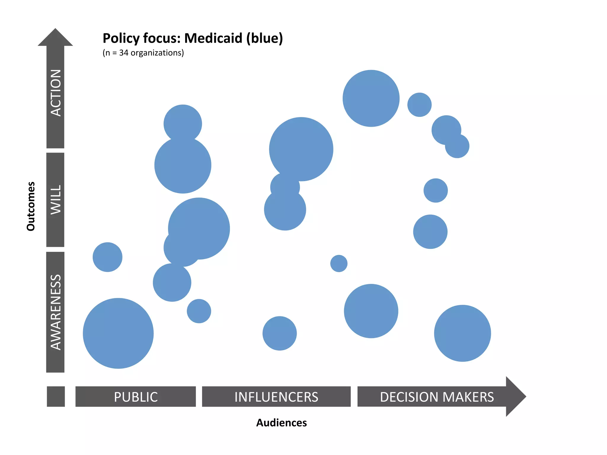 Outcomes 
Policy focus: Medicaid (blue) 
(n = 34 organizations) 
Audiences 
AWARENESS WILL ACTION 
PUBLIC INFLUENCERS DECISION MAKERS 
 