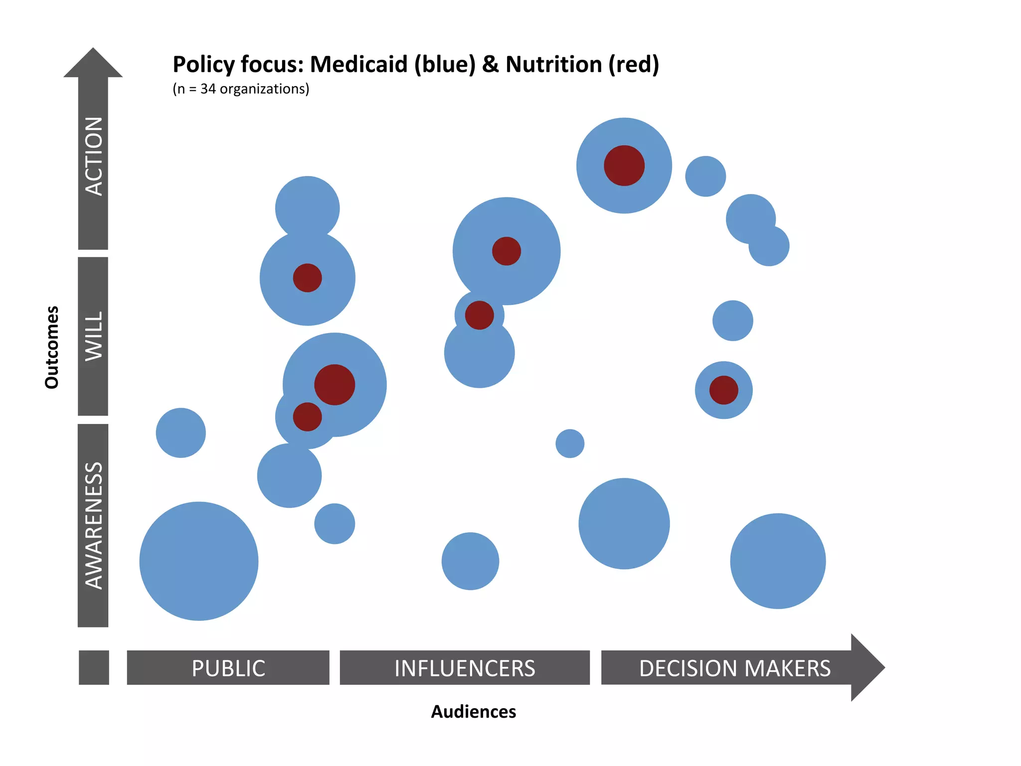 Outcomes 
Policy focus: Medicaid (blue) & Nutrition (red) 
(n = 34 organizations) 
Audiences 
AWARENESS WILL ACTION 
PUBLIC INFLUENCERS DECISION MAKERS 
 