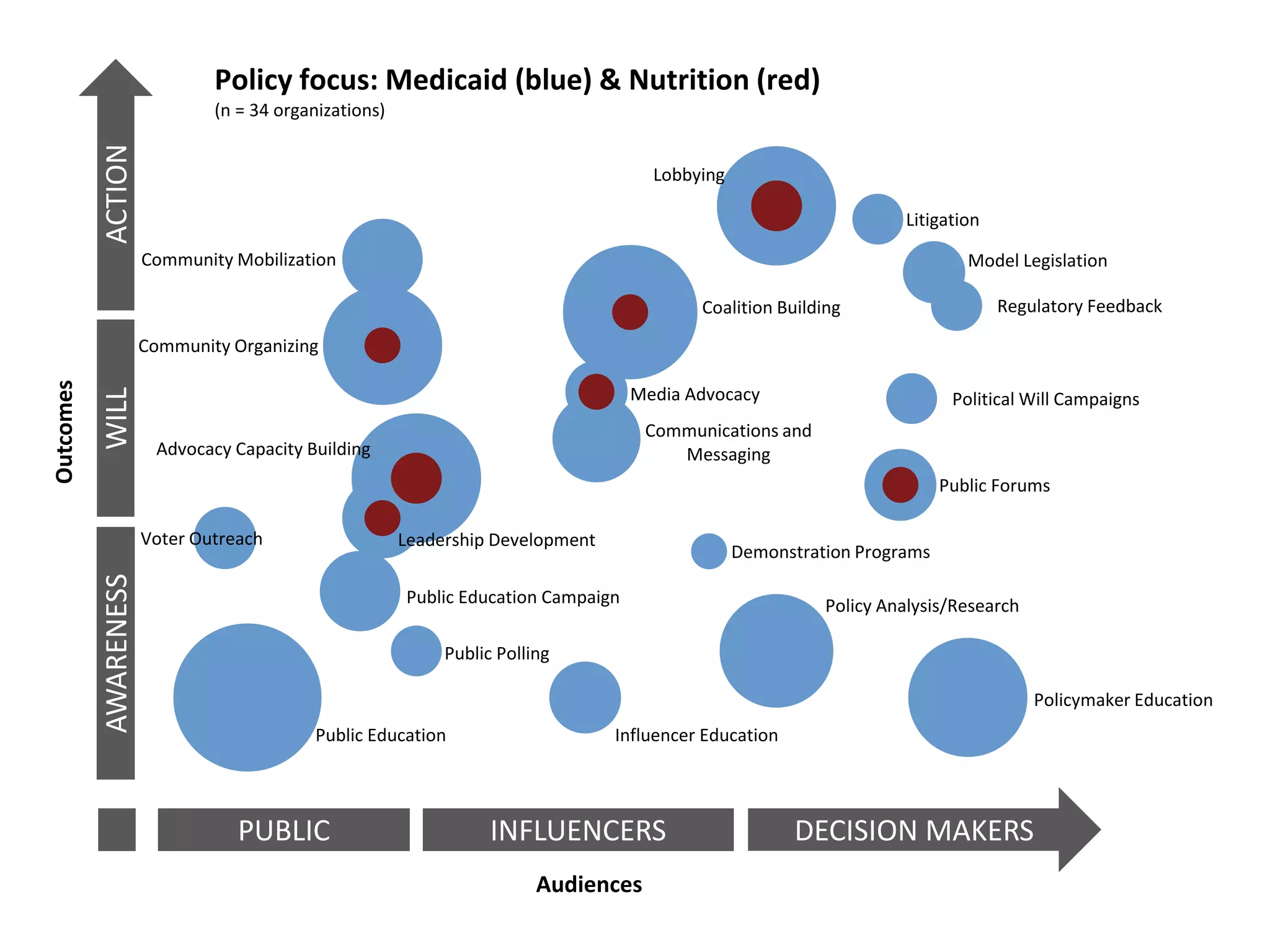 Policy focus: Medicaid (blue) & Nutrition (red) 
(n = 34 organizations) 
Advocacy Capacity Building 
Coalition Building 
Communications and 
Messaging 
Community Mobilization 
Community Organizing 
Demonstration Programs 
Public Education Campaign 
Influencer Education 
Leadership Development 
Litigation 
Lobbying 
Media Advocacy 
Model Legislation 
Political Will Campaigns 
Policy Analysis/Research 
Policymaker Education 
Public Education 
Public Forums 
Public Polling 
Regulatory Feedback 
Voter Outreach 
Outcomes 
Audiences 
AWARENESS WILL ACTION 
PUBLIC INFLUENCERS DECISION MAKERS 
 