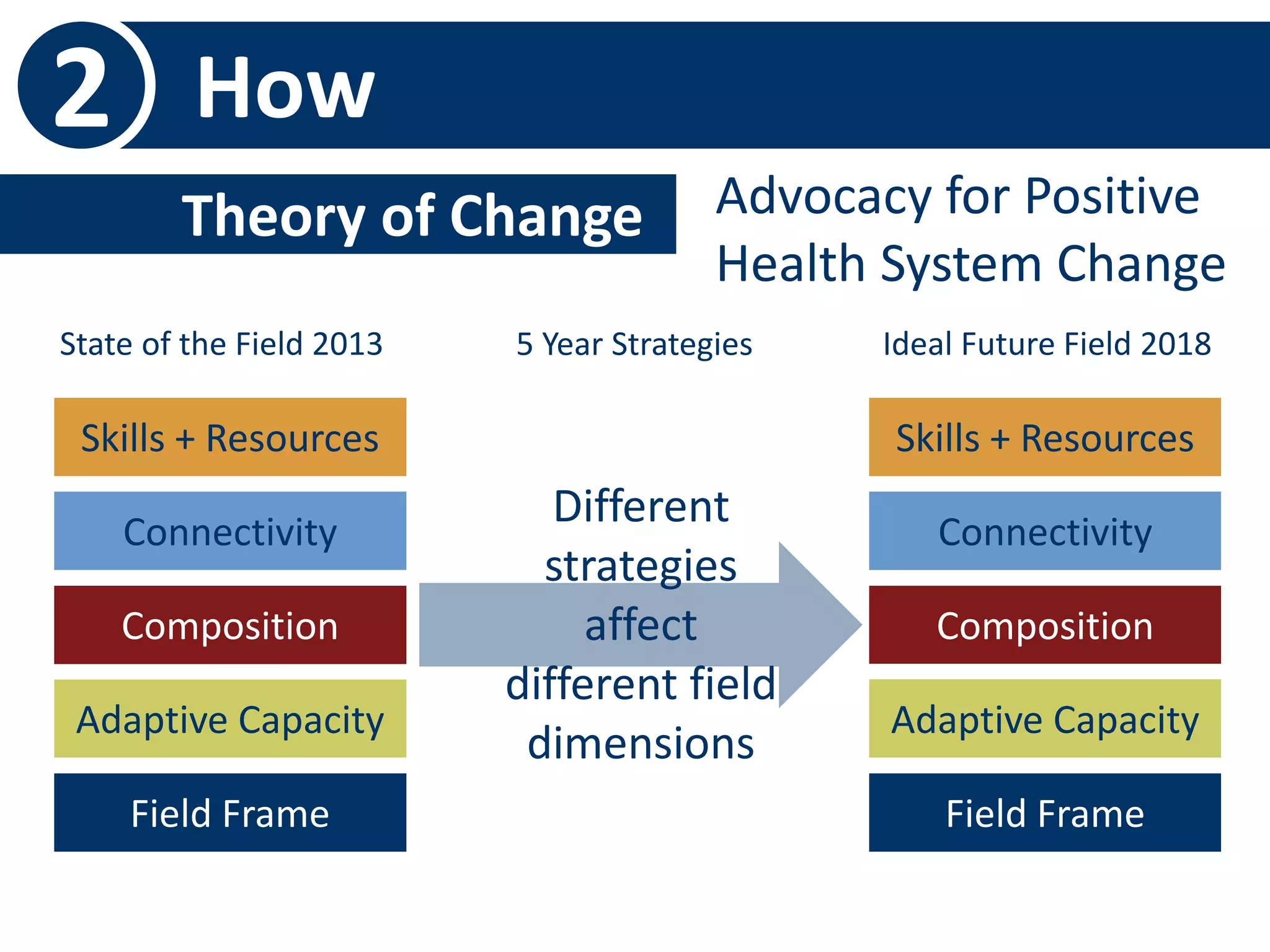 2 How 
Theory of Change- Advocacy for Positive 
Health System Change 
State of the Field 2013 5 Year Strategies Ideal Future Field 2018 
Skills + Resources Skills + Resources 
Different 
strategies 
affect 
different field 
dimensions 
Connectivity Connectivity 
Composition 
Adaptive Capacity 
Composition 
Adaptive Capacity 
Field Frame Field Frame 
 