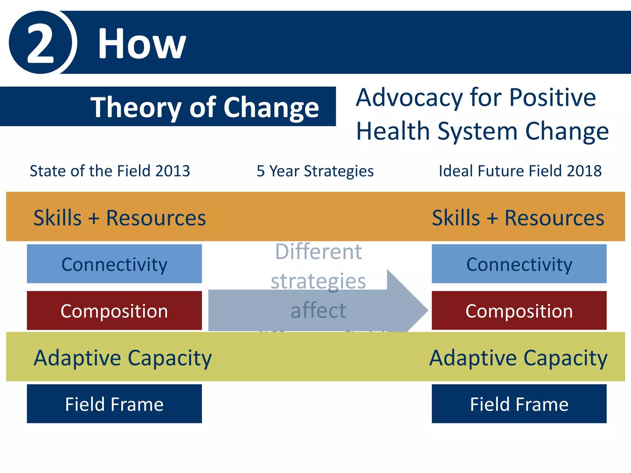 2 How 
Theory of Change- Advocacy for Positive 
Health System Change 
State of the Field 2013 5 Year Strategies Ideal Future Field 2018 
Skills + Resources Skills + Resources 
Connectivity Connectivity 
Composition 
Adaptive Capacity 
Composition 
Adaptive Capacity 
Field Frame Field Frame 
 