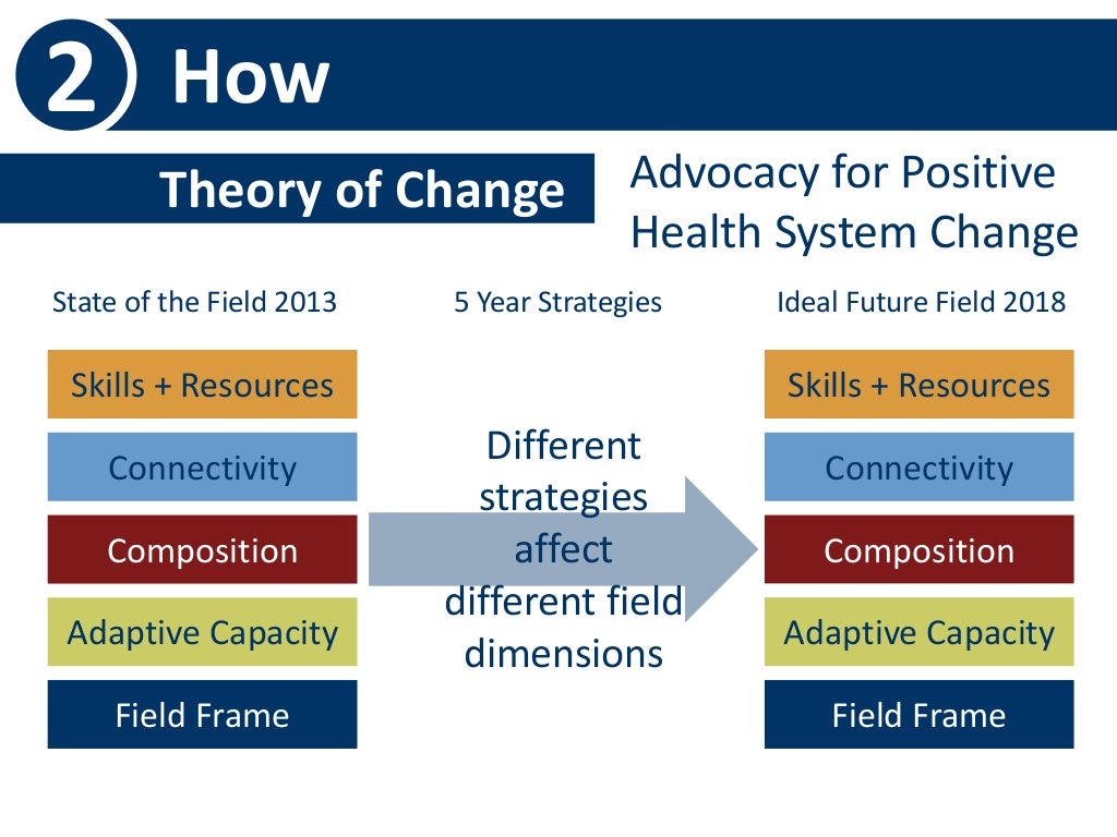 Evaluating Adaptive Capacity and Skills + Resources