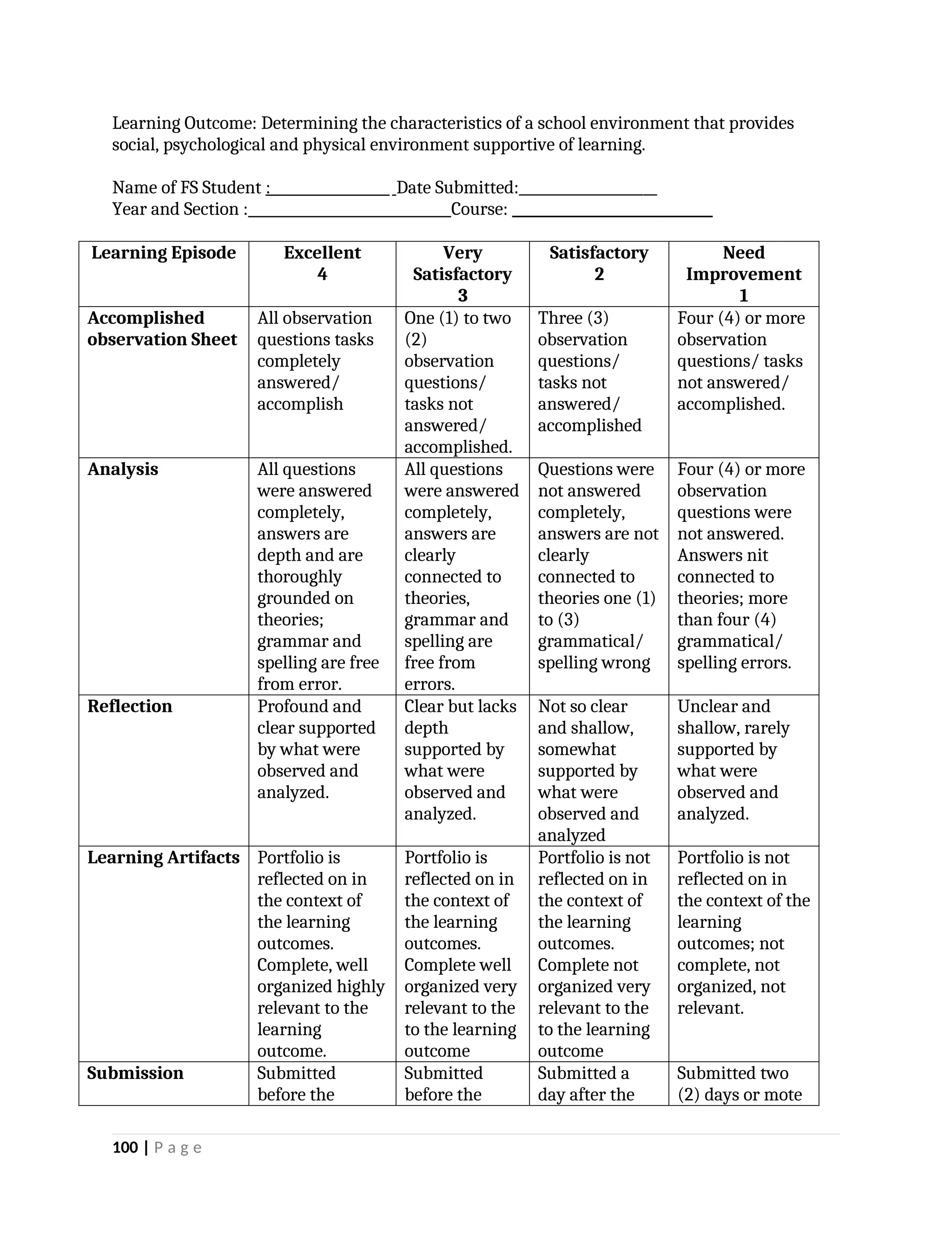 Learning Outcome: Determining the characteristics of a school environment that provides
social, psychological and physical environment supportive of learning.
Name of FS Student : Date Submitted:____________________
Year and Section : Course: _____________________________
Learning Episode Excellent
4
Very
Satisfactory
3
Satisfactory
2
Need
Improvement
1
Accomplished
observation Sheet
All observation
questions tasks
completely
answered/
accomplish
One (1) to two
(2)
observation
questions/
tasks not
answered/
accomplished.
Three (3)
observation
questions/
tasks not
answered/
accomplished
Four (4) or more
observation
questions/ tasks
not answered/
accomplished.
Analysis All questions
were answered
completely,
answers are
depth and are
thoroughly
grounded on
theories;
grammar and
spelling are free
from error.
All questions
were answered
completely,
answers are
clearly
connected to
theories,
grammar and
spelling are
free from
errors.
Questions were
not answered
completely,
answers are not
clearly
connected to
theories one (1)
to (3)
grammatical/
spelling wrong
Four (4) or more
observation
questions were
not answered.
Answers nit
connected to
theories; more
than four (4)
grammatical/
spelling errors.
Reflection Profound and
clear supported
by what were
observed and
analyzed.
Clear but lacks
depth
supported by
what were
observed and
analyzed.
Not so clear
and shallow,
somewhat
supported by
what were
observed and
analyzed
Unclear and
shallow, rarely
supported by
what were
observed and
analyzed.
Learning Artifacts Portfolio is
reflected on in
the context of
the learning
outcomes.
Complete, well
organized highly
relevant to the
learning
outcome.
Portfolio is
reflected on in
the context of
the learning
outcomes.
Complete well
organized very
relevant to the
to the learning
outcome
Portfolio is not
reflected on in
the context of
the learning
outcomes.
Complete not
organized very
relevant to the
to the learning
outcome
Portfolio is not
reflected on in
the context of the
learning
outcomes; not
complete, not
organized, not
relevant.
Submission Submitted
before the
Submitted
before the
Submitted a
day after the
Submitted two
(2) days or mote
100 | P a g e
 