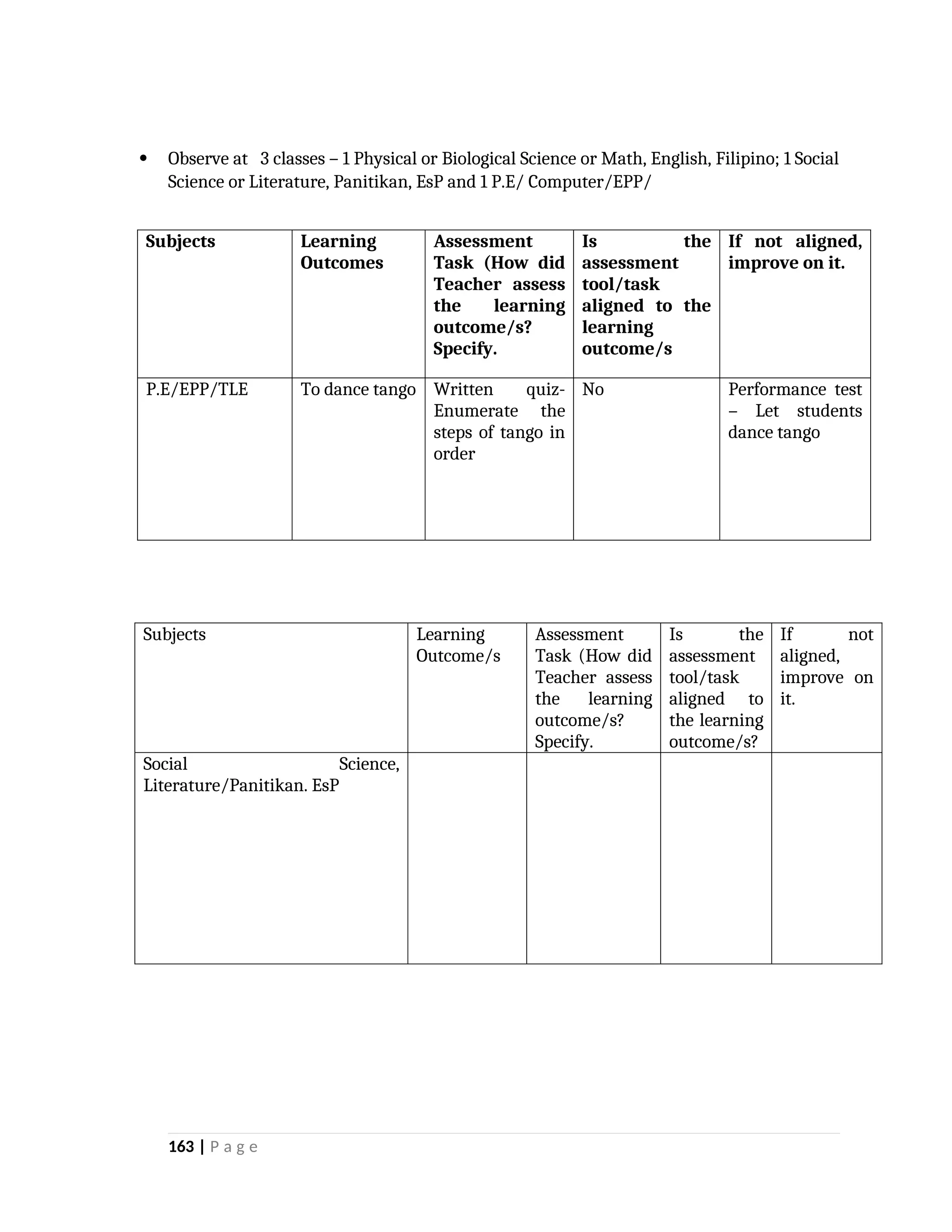  Observe at 3 classes – 1 Physical or Biological Science or Math, English, Filipino; 1 Social
Science or Literature, Panitikan, EsP and 1 P.E/ Computer/EPP/
Subjects Learning
Outcomes
Assessment
Task (How did
Teacher assess
the learning
outcome/s?
Specify.
Is the
assessment
tool/task
aligned to the
learning
outcome/s
If not aligned,
improve on it.
P.E/EPP/TLE To dance tango Written quiz-
Enumerate the
steps of tango in
order
No Performance test
– Let students
dance tango
Subjects Learning
Outcome/s
Assessment
Task (How did
Teacher assess
the learning
outcome/s?
Specify.
Is the
assessment
tool/task
aligned to
the learning
outcome/s?
If not
aligned,
improve on
it.
Social Science,
Literature/Panitikan. EsP
163 | P a g e
 