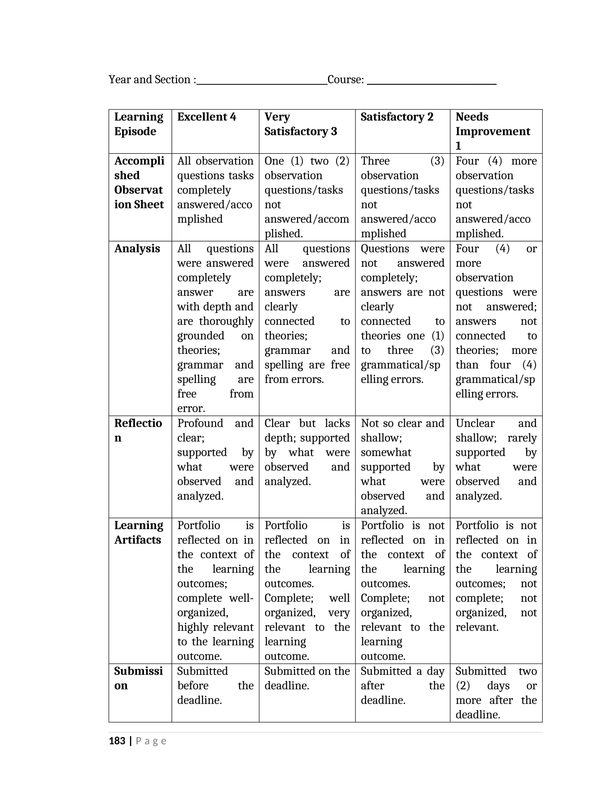 Year and Section : Course: _____________________________
Learning
Episode
Excellent 4 Very
Satisfactory 3
Satisfactory 2 Needs
Improvement
1
Accompli
shed
Observat
ion Sheet
All observation
questions tasks
completely
answered/acco
mplished
One (1) two (2)
observation
questions/tasks
not
answered/accom
plished.
Three (3)
observation
questions/tasks
not
answered/acco
mplished
Four (4) more
observation
questions/tasks
not
answered/acco
mplished.
Analysis All questions
were answered
completely
answer are
with depth and
are thoroughly
grounded on
theories;
grammar and
spelling are
free from
error.
All questions
were answered
completely;
answers are
clearly
connected to
theories;
grammar and
spelling are free
from errors.
Questions were
not answered
completely;
answers are not
clearly
connected to
theories one (1)
to three (3)
grammatical/sp
elling errors.
Four (4) or
more
observation
questions were
not answered;
answers not
connected to
theories; more
than four (4)
grammatical/sp
elling errors.
Reflectio
n
Profound and
clear;
supported by
what were
observed and
analyzed.
Clear but lacks
depth; supported
by what were
observed and
analyzed.
Not so clear and
shallow;
somewhat
supported by
what were
observed and
analyzed.
Unclear and
shallow; rarely
supported by
what were
observed and
analyzed.
Learning
Artifacts
Portfolio is
reflected on in
the context of
the learning
outcomes;
complete well-
organized,
highly relevant
to the learning
outcome.
Portfolio is
reflected on in
the context of
the learning
outcomes.
Complete; well
organized, very
relevant to the
learning
outcome.
Portfolio is not
reflected on in
the context of
the learning
outcomes.
Complete; not
organized,
relevant to the
learning
outcome.
Portfolio is not
reflected on in
the context of
the learning
outcomes; not
complete; not
organized, not
relevant.
Submissi
on
Submitted
before the
deadline.
Submitted on the
deadline.
Submitted a day
after the
deadline.
Submitted two
(2) days or
more after the
deadline.
183 | P a g e
 