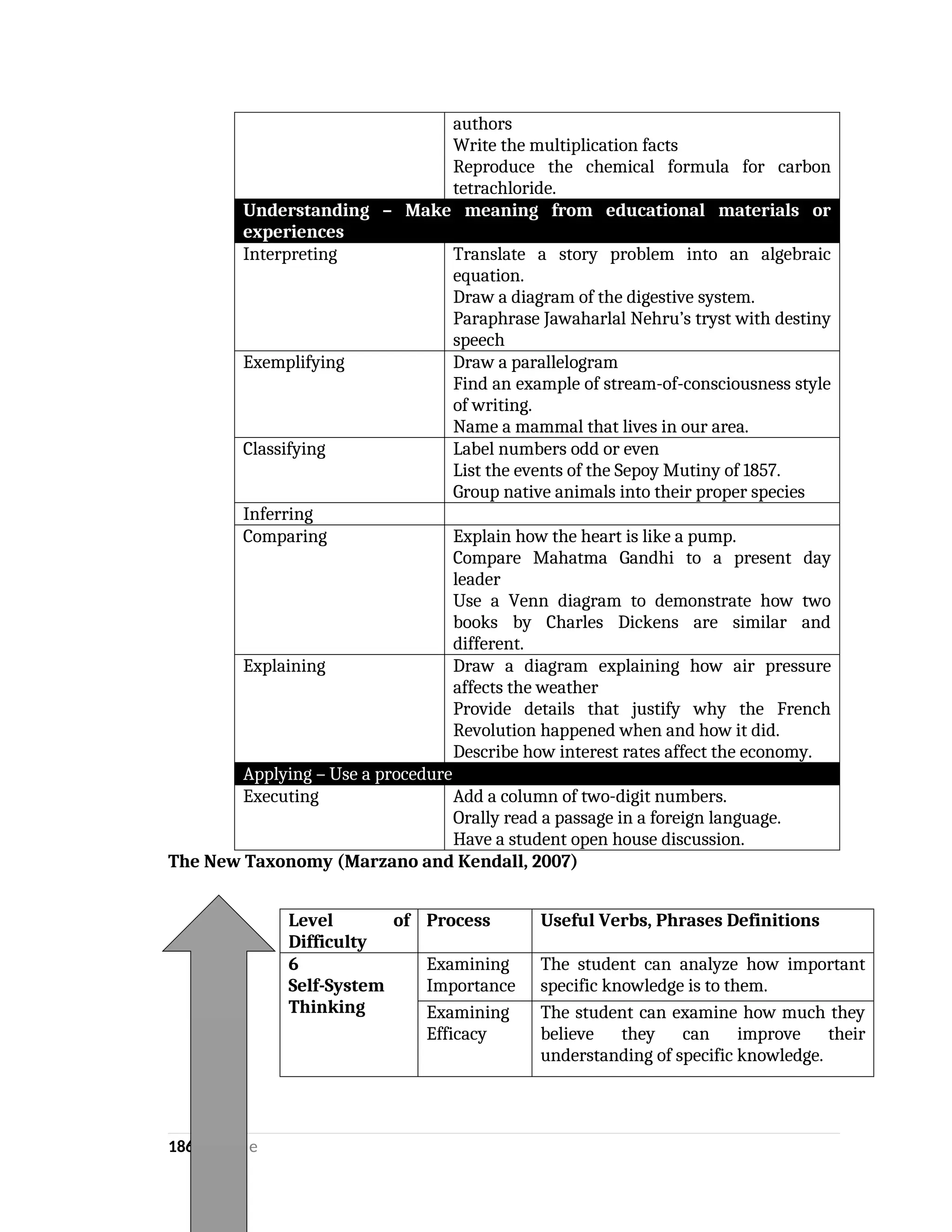 authors
Write the multiplication facts
Reproduce the chemical formula for carbon
tetrachloride.
Understanding – Make meaning from educational materials or
experiences
Interpreting Translate a story problem into an algebraic
equation.
Draw a diagram of the digestive system.
Paraphrase Jawaharlal Nehru’s tryst with destiny
speech
Exemplifying Draw a parallelogram
Find an example of stream-of-consciousness style
of writing.
Name a mammal that lives in our area.
Classifying Label numbers odd or even
List the events of the Sepoy Mutiny of 1857.
Group native animals into their proper species
Inferring
Comparing Explain how the heart is like a pump.
Compare Mahatma Gandhi to a present day
leader
Use a Venn diagram to demonstrate how two
books by Charles Dickens are similar and
different.
Explaining Draw a diagram explaining how air pressure
affects the weather
Provide details that justify why the French
Revolution happened when and how it did.
Describe how interest rates affect the economy.
Applying – Use a procedure
Executing Add a column of two-digit numbers.
Orally read a passage in a foreign language.
Have a student open house discussion.
The New Taxonomy (Marzano and Kendall, 2007)
Level of
Difficulty
Process Useful Verbs, Phrases Definitions
6
Self-System
Thinking
Examining
Importance
The student can analyze how important
specific knowledge is to them.
Examining
Efficacy
The student can examine how much they
believe they can improve their
understanding of specific knowledge.
186 | P a g e
 