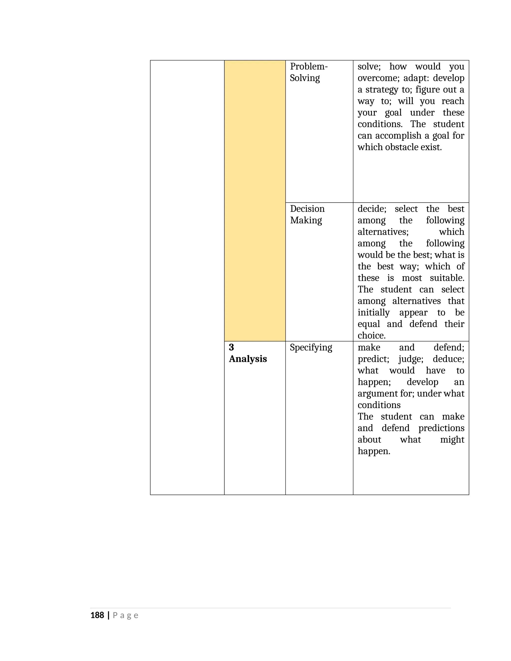 Problem-
Solving
solve; how would you
overcome; adapt: develop
a strategy to; figure out a
way to; will you reach
your goal under these
conditions. The student
can accomplish a goal for
which obstacle exist.
Decision
Making
decide; select the best
among the following
alternatives; which
among the following
would be the best; what is
the best way; which of
these is most suitable.
The student can select
among alternatives that
initially appear to be
equal and defend their
choice.
3
Analysis
Specifying make and defend;
predict; judge; deduce;
what would have to
happen; develop an
argument for; under what
conditions
The student can make
and defend predictions
about what might
happen.
188 | P a g e
 