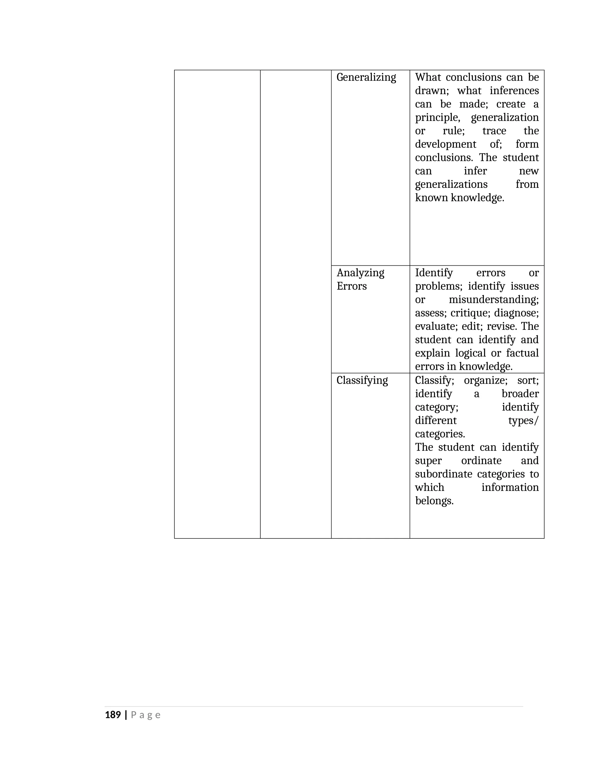 Generalizing What conclusions can be
drawn; what inferences
can be made; create a
principle, generalization
or rule; trace the
development of; form
conclusions. The student
can infer new
generalizations from
known knowledge.
Analyzing
Errors
Identify errors or
problems; identify issues
or misunderstanding;
assess; critique; diagnose;
evaluate; edit; revise. The
student can identify and
explain logical or factual
errors in knowledge.
Classifying Classify; organize; sort;
identify a broader
category; identify
different types/
categories.
The student can identify
super ordinate and
subordinate categories to
which information
belongs.
189 | P a g e
 