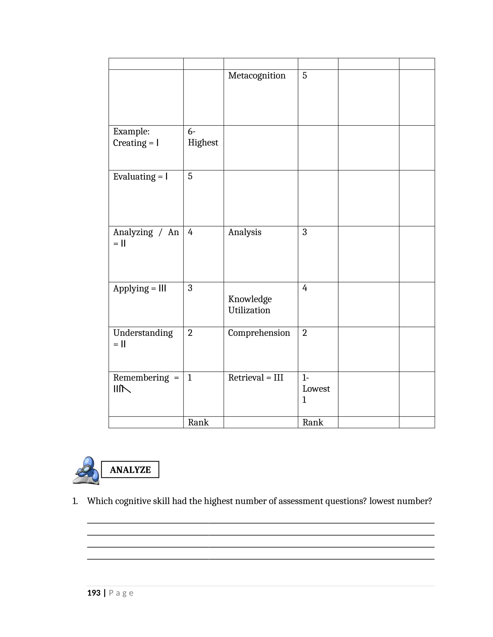 Metacognition 5
Example:
Creating = I
6-
Highest
Evaluating = I 5
Analyzing / An
= II
4 Analysis 3
Applying = III 3
Knowledge
Utilization
4
Understanding
= II
2 Comprehension 2
Remembering =
IIII
1 Retrieval = III 1-
Lowest
1
Rank Rank
1. Which cognitive skill had the highest number of assessment questions? lowest number?
_________________________________________________________________________________________________
_________________________________________________________________________________________________
_________________________________________________________________________________________________
_________________________________________________________________________________________________
193 | P a g e
ANALYZE
 