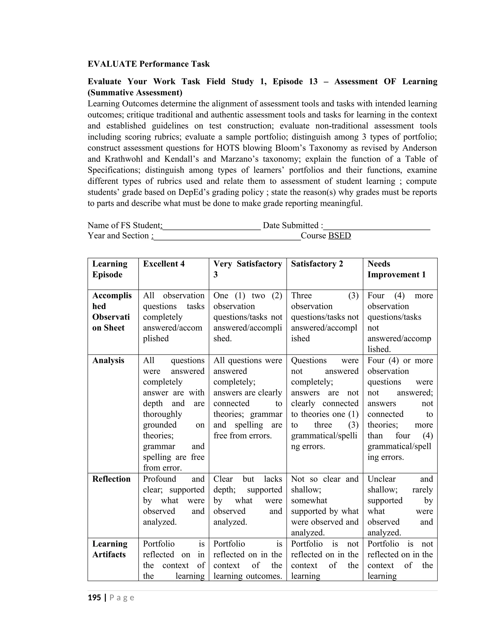 EVALUATE Performance Task
Evaluate Your Work Task Field Study 1, Episode 13 – Assessment OF Learning
(Summative Assessment)
Learning Outcomes determine the alignment of assessment tools and tasks with intended learning
outcomes; critique traditional and authentic assessment tools and tasks for learning in the context
and established guidelines on test construction; evaluate non-traditional assessment tools
including scoring rubrics; evaluate a sample portfolio; distinguish among 3 types of portfolio;
construct assessment questions for HOTS blowing Bloom’s Taxonomy as revised by Anderson
and Krathwohl and Kendall’s and Marzano’s taxonomy; explain the function of a Table of
Specifications; distinguish among types of learners’ portfolios and their functions, examine
different types of rubrics used and relate them to assessment of student learning ; compute
students’ grade based on DepEd’s grading policy ; state the reason(s) why grades must be reports
to parts and describe what must be done to make grade reporting meaningful.
Name of FS Student:______________________ Date Submitted :________________________
Year and Section :_________________________________Course BSED
Learning
Episode
Excellent 4 Very Satisfactory
3
Satisfactory 2 Needs
Improvement 1
Accomplis
hed
Observati
on Sheet
All observation
questions tasks
completely
answered/accom
plished
One (1) two (2)
observation
questions/tasks not
answered/accompli
shed.
Three (3)
observation
questions/tasks not
answered/accompl
ished
Four (4) more
observation
questions/tasks
not
answered/accomp
lished.
Analysis All questions
were answered
completely
answer are with
depth and are
thoroughly
grounded on
theories;
grammar and
spelling are free
from error.
All questions were
answered
completely;
answers are clearly
connected to
theories; grammar
and spelling are
free from errors.
Questions were
not answered
completely;
answers are not
clearly connected
to theories one (1)
to three (3)
grammatical/spelli
ng errors.
Four (4) or more
observation
questions were
not answered;
answers not
connected to
theories; more
than four (4)
grammatical/spell
ing errors.
Reflection Profound and
clear; supported
by what were
observed and
analyzed.
Clear but lacks
depth; supported
by what were
observed and
analyzed.
Not so clear and
shallow;
somewhat
supported by what
were observed and
analyzed.
Unclear and
shallow; rarely
supported by
what were
observed and
analyzed.
Learning
Artifacts
Portfolio is
reflected on in
the context of
the learning
Portfolio is
reflected on in the
context of the
learning outcomes.
Portfolio is not
reflected on in the
context of the
learning
Portfolio is not
reflected on in the
context of the
learning
195 | P a g e
 