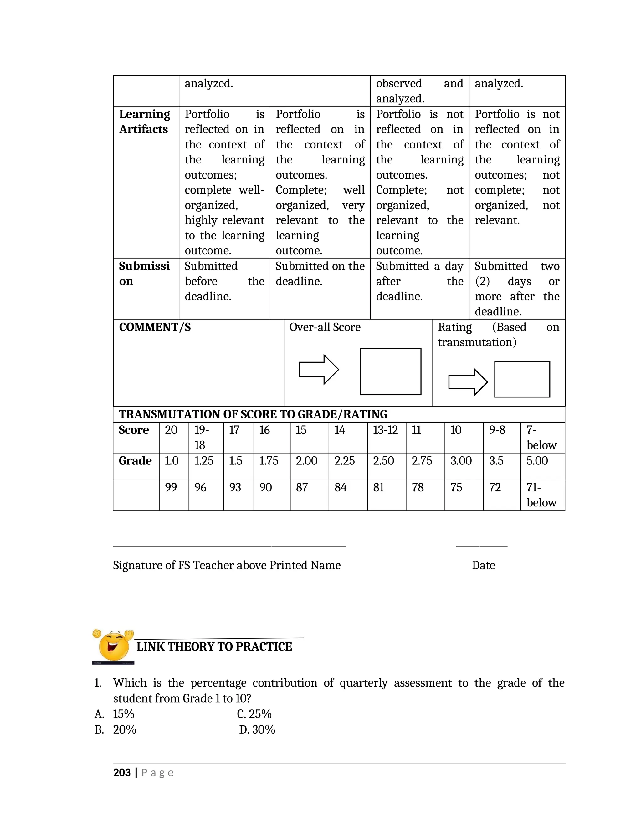 analyzed. observed and
analyzed.
analyzed.
Learning
Artifacts
Portfolio is
reflected on in
the context of
the learning
outcomes;
complete well-
organized,
highly relevant
to the learning
outcome.
Portfolio is
reflected on in
the context of
the learning
outcomes.
Complete; well
organized, very
relevant to the
learning
outcome.
Portfolio is not
reflected on in
the context of
the learning
outcomes.
Complete; not
organized,
relevant to the
learning
outcome.
Portfolio is not
reflected on in
the context of
the learning
outcomes; not
complete; not
organized, not
relevant.
Submissi
on
Submitted
before the
deadline.
Submitted on the
deadline.
Submitted a day
after the
deadline.
Submitted two
(2) days or
more after the
deadline.
COMMENT/S Over-all Score Rating (Based on
transmutation)
TRANSMUTATION OF SCORE TO GRADE/RATING
Score 20 19-
18
17 16 15 14 13-12 11 10 9-8 7-
below
Grade 1.0 1.25 1.5 1.75 2.00 2.25 2.50 2.75 3.00 3.5 5.00
99 96 93 90 87 84 81 78 75 72 71-
below
__________________________________________________ ___________
Signature of FS Teacher above Printed Name Date
1. Which is the percentage contribution of quarterly assessment to the grade of the
student from Grade 1 to 10?
A. 15% C. 25%
B. 20% D. 30%
203 | P a g e
LINK THEORY TO PRACTICE
 