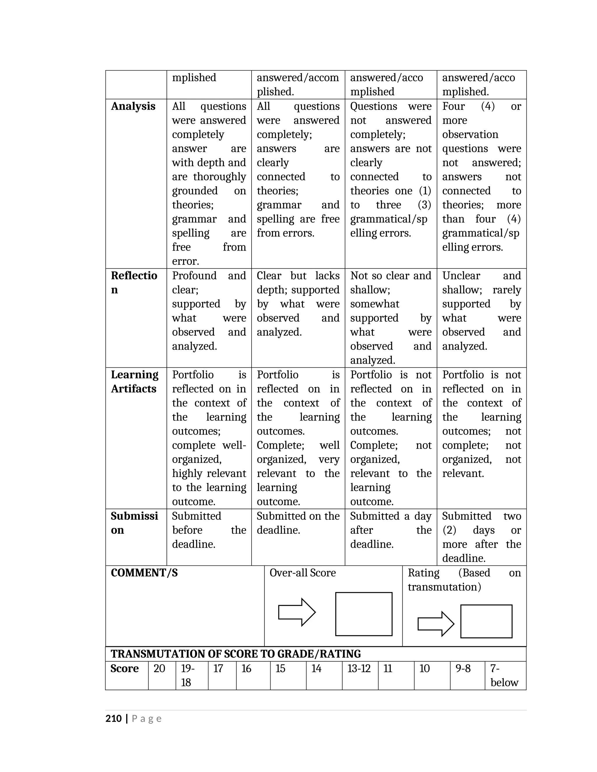 mplished answered/accom
plished.
answered/acco
mplished
answered/acco
mplished.
Analysis All questions
were answered
completely
answer are
with depth and
are thoroughly
grounded on
theories;
grammar and
spelling are
free from
error.
All questions
were answered
completely;
answers are
clearly
connected to
theories;
grammar and
spelling are free
from errors.
Questions were
not answered
completely;
answers are not
clearly
connected to
theories one (1)
to three (3)
grammatical/sp
elling errors.
Four (4) or
more
observation
questions were
not answered;
answers not
connected to
theories; more
than four (4)
grammatical/sp
elling errors.
Reflectio
n
Profound and
clear;
supported by
what were
observed and
analyzed.
Clear but lacks
depth; supported
by what were
observed and
analyzed.
Not so clear and
shallow;
somewhat
supported by
what were
observed and
analyzed.
Unclear and
shallow; rarely
supported by
what were
observed and
analyzed.
Learning
Artifacts
Portfolio is
reflected on in
the context of
the learning
outcomes;
complete well-
organized,
highly relevant
to the learning
outcome.
Portfolio is
reflected on in
the context of
the learning
outcomes.
Complete; well
organized, very
relevant to the
learning
outcome.
Portfolio is not
reflected on in
the context of
the learning
outcomes.
Complete; not
organized,
relevant to the
learning
outcome.
Portfolio is not
reflected on in
the context of
the learning
outcomes; not
complete; not
organized, not
relevant.
Submissi
on
Submitted
before the
deadline.
Submitted on the
deadline.
Submitted a day
after the
deadline.
Submitted two
(2) days or
more after the
deadline.
COMMENT/S Over-all Score Rating (Based on
transmutation)
TRANSMUTATION OF SCORE TO GRADE/RATING
Score 20 19-
18
17 16 15 14 13-12 11 10 9-8 7-
below
210 | P a g e
 