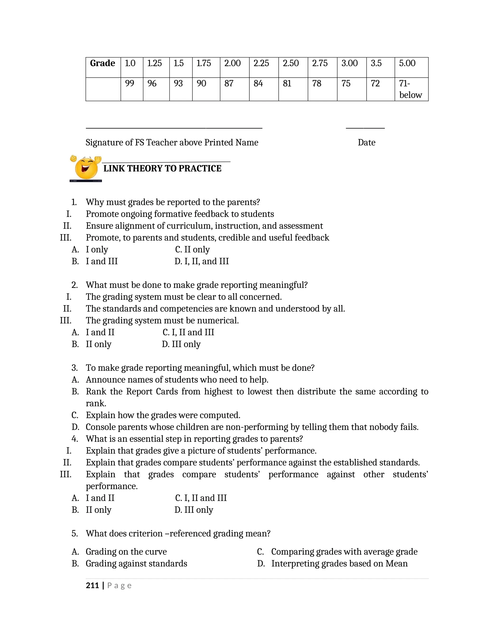 Grade 1.0 1.25 1.5 1.75 2.00 2.25 2.50 2.75 3.00 3.5 5.00
99 96 93 90 87 84 81 78 75 72 71-
below
__________________________________________________ ___________
Signature of FS Teacher above Printed Name Date
1. Why must grades be reported to the parents?
I. Promote ongoing formative feedback to students
II. Ensure alignment of curriculum, instruction, and assessment
III. Promote, to parents and students, credible and useful feedback
A. I only C. II only
B. I and III D. I, II, and III
2. What must be done to make grade reporting meaningful?
I. The grading system must be clear to all concerned.
II. The standards and competencies are known and understood by all.
III. The grading system must be numerical.
A. I and II C. I, II and III
B. II only D. III only
3. To make grade reporting meaningful, which must be done?
A. Announce names of students who need to help.
B. Rank the Report Cards from highest to lowest then distribute the same according to
rank.
C. Explain how the grades were computed.
D. Console parents whose children are non-performing by telling them that nobody fails.
4. What is an essential step in reporting grades to parents?
I. Explain that grades give a picture of students’ performance.
II. Explain that grades compare students’ performance against the established standards.
III. Explain that grades compare students’ performance against other students’
performance.
A. I and II C. I, II and III
B. II only D. III only
5. What does criterion –referenced grading mean?
A. Grading on the curve
B. Grading against standards
C. Comparing grades with average grade
D. Interpreting grades based on Mean
211 | P a g e
LINK THEORY TO PRACTICE
 