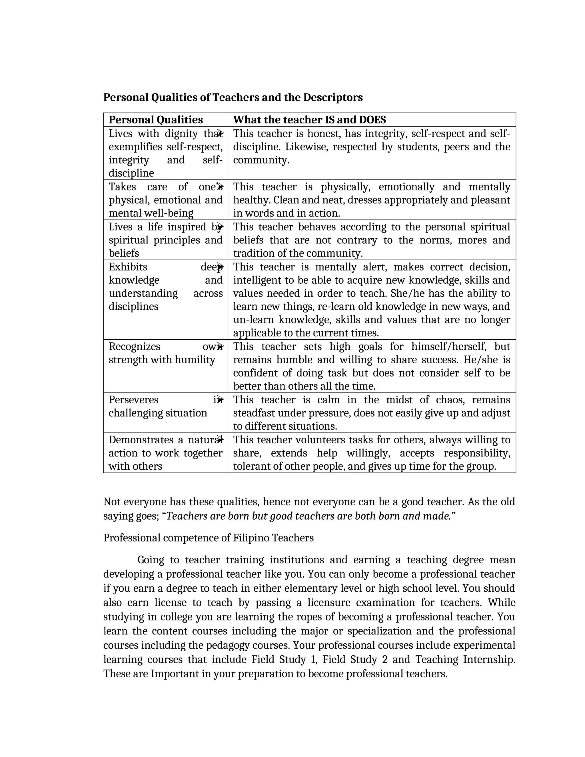 Personal Qualities of Teachers and the Descriptors
Personal Qualities What the teacher IS and DOES
Lives with dignity that
exemplifies self-respect,
integrity and self-
discipline
 This teacher is honest, has integrity, self-respect and self-
discipline. Likewise, respected by students, peers and the
community.
Takes care of one’s
physical, emotional and
mental well-being
 This teacher is physically, emotionally and mentally
healthy. Clean and neat, dresses appropriately and pleasant
in words and in action.
Lives a life inspired by
spiritual principles and
beliefs
 This teacher behaves according to the personal spiritual
beliefs that are not contrary to the norms, mores and
tradition of the community.
Exhibits deep
knowledge and
understanding across
disciplines
 This teacher is mentally alert, makes correct decision,
intelligent to be able to acquire new knowledge, skills and
values needed in order to teach. She/he has the ability to
learn new things, re-learn old knowledge in new ways, and
un-learn knowledge, skills and values that are no longer
applicable to the current times.
Recognizes own
strength with humility
 This teacher sets high goals for himself/herself, but
remains humble and willing to share success. He/she is
confident of doing task but does not consider self to be
better than others all the time.
Perseveres in
challenging situation
 This teacher is calm in the midst of chaos, remains
steadfast under pressure, does not easily give up and adjust
to different situations.
Demonstrates a natural
action to work together
with others
 This teacher volunteers tasks for others, always willing to
share, extends help willingly, accepts responsibility,
tolerant of other people, and gives up time for the group.
Not everyone has these qualities, hence not everyone can be a good teacher. As the old
saying goes; “Teachers are born but good teachers are both born and made.”
Professional competence of Filipino Teachers
Going to teacher training institutions and earning a teaching degree mean
developing a professional teacher like you. You can only become a professional teacher
if you earn a degree to teach in either elementary level or high school level. You should
also earn license to teach by passing a licensure examination for teachers. While
studying in college you are learning the ropes of becoming a professional teacher. You
learn the content courses including the major or specialization and the professional
courses including the pedagogy courses. Your professional courses include experimental
learning courses that include Field Study 1, Field Study 2 and Teaching Internship.
These are Important in your preparation to become professional teachers.
 