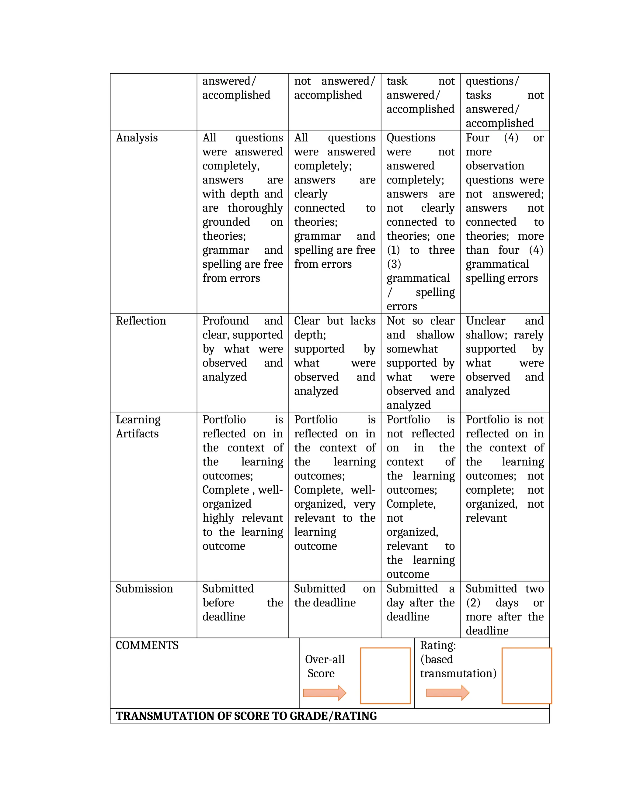 answered/
accomplished
not answered/
accomplished
task not
answered/
accomplished
questions/
tasks not
answered/
accomplished
Analysis All questions
were answered
completely,
answers are
with depth and
are thoroughly
grounded on
theories;
grammar and
spelling are free
from errors
All questions
were answered
completely;
answers are
clearly
connected to
theories;
grammar and
spelling are free
from errors
Questions
were not
answered
completely;
answers are
not clearly
connected to
theories; one
(1) to three
(3)
grammatical
/ spelling
errors
Four (4) or
more
observation
questions were
not answered;
answers not
connected to
theories; more
than four (4)
grammatical
spelling errors
Reflection Profound and
clear, supported
by what were
observed and
analyzed
Clear but lacks
depth;
supported by
what were
observed and
analyzed
Not so clear
and shallow
somewhat
supported by
what were
observed and
analyzed
Unclear and
shallow; rarely
supported by
what were
observed and
analyzed
Learning
Artifacts
Portfolio is
reflected on in
the context of
the learning
outcomes;
Complete , well-
organized
highly relevant
to the learning
outcome
Portfolio is
reflected on in
the context of
the learning
outcomes;
Complete, well-
organized, very
relevant to the
learning
outcome
Portfolio is
not reflected
on in the
context of
the learning
outcomes;
Complete,
not
organized,
relevant to
the learning
outcome
Portfolio is not
reflected on in
the context of
the learning
outcomes; not
complete; not
organized, not
relevant
Submission Submitted
before the
deadline
Submitted on
the deadline
Submitted a
day after the
deadline
Submitted two
(2) days or
more after the
deadline
COMMENTS
Over-all
Score
Rating:
(based on
transmutation)
TRANSMUTATION OF SCORE TO GRADE/RATING
 
